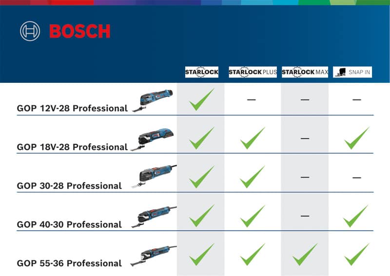 BOSCH Akku-Multi-Cutter GOP 12V-28, Solo Version, im Karton