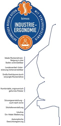 BIMOS Arbeitsdrehstuhl Nexxit Rl.Skintecpolster schwarz