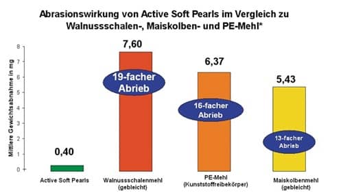 Hautreinigung GREVEN® ACTIVE PEARLS® starke Verschmutzung GREVEN