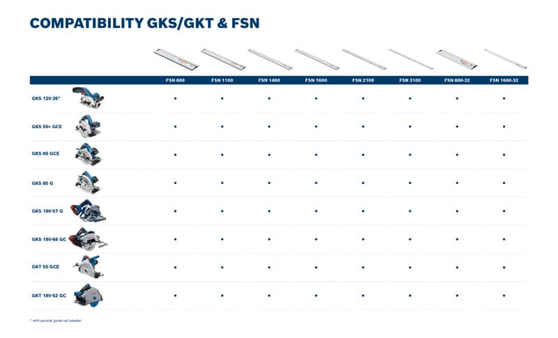 BOSCH Handkreissäge GKS 65 GCE + FSN 1400