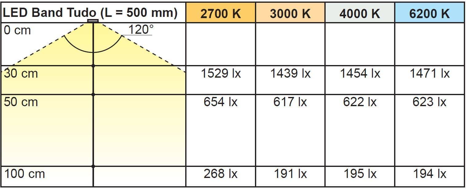 L&S LED Band Tudo 24V 8 mm 14,4W/m 120LED/m XW 2700 K 5 m 1,8m Zul.