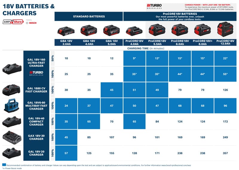 BOSCH Akkupack ProCORE 18 Volt, 12.0 Ah