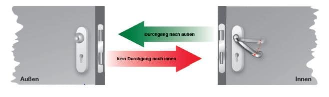 Fluchttür Funktion Wechselfunktion