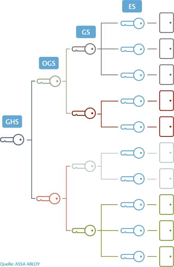 Diagramm Schlüssel