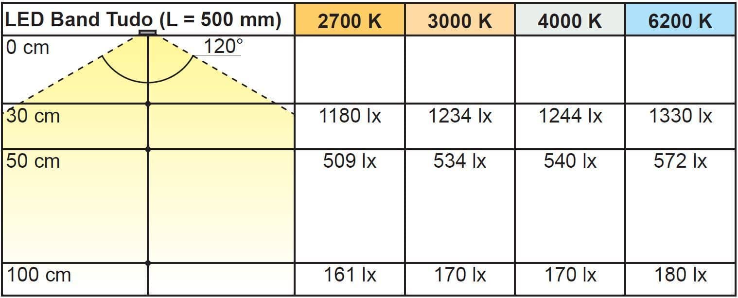 L&S LED Band Tudo 24V 8 mm 9,6W/m 120LED/m XW 2700 K 5 m 1,8m Zul.